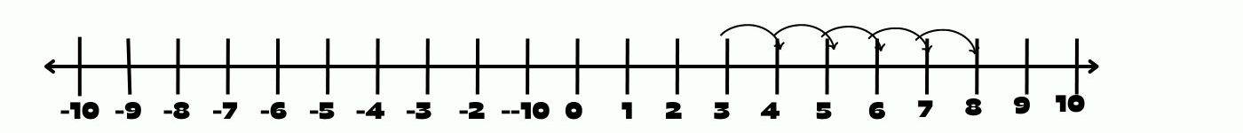 number line