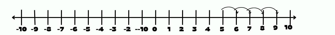 number line