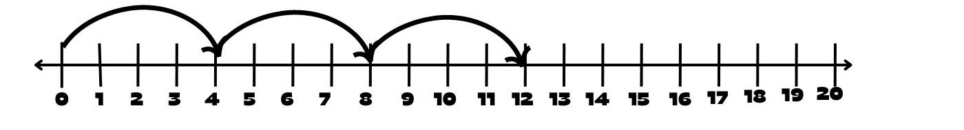 multiplication on number line